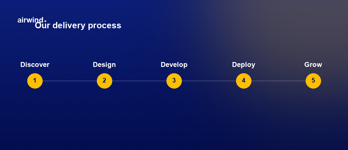 Airwind's six-step delivery process